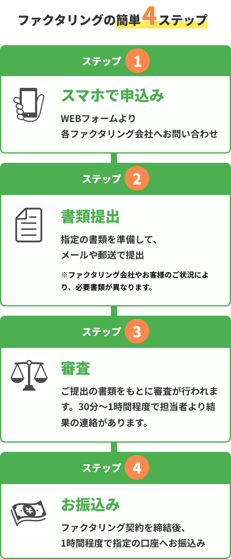 ファクタリングの簡単4ステップ